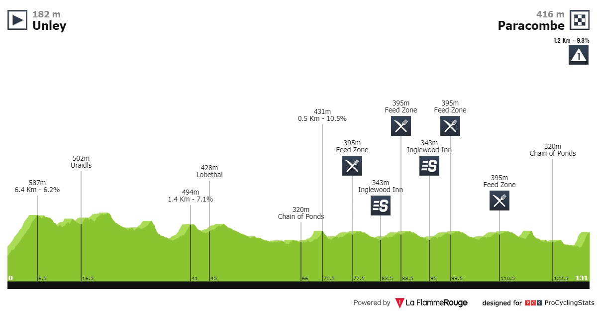 E3 jeu 23/01 Unley paracombe 131 km départ 1h40 Tour-down-under-2020-stage-3-profile-cb352b534c