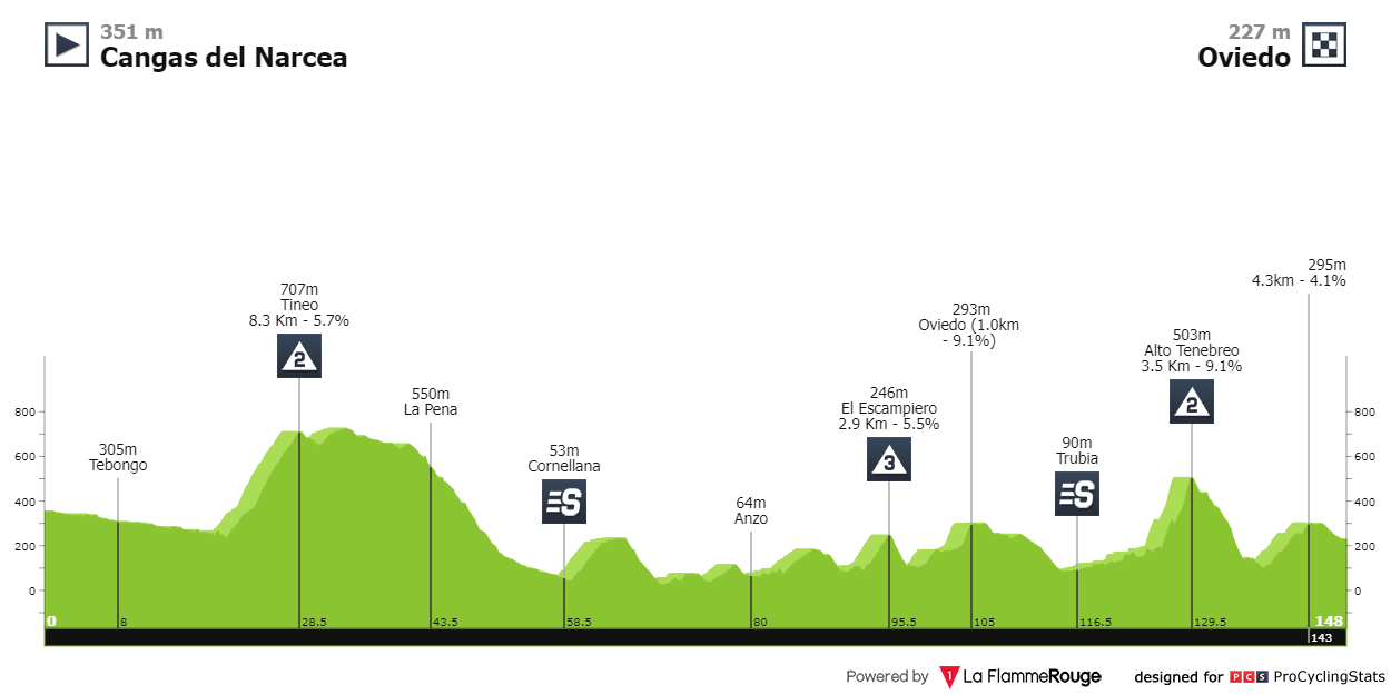 28/04/2023 30/04/2023 Tour des Asturies T4 Vuelta-asturias-2023-stage-3-profile-269c4dac04