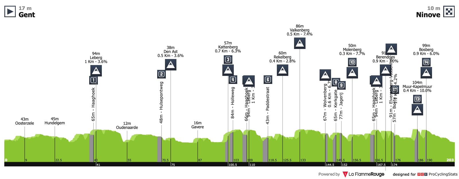 Ciclismo. - Página 6 Omloop-het-nieuwsblad-2019-profile-a7517707b9