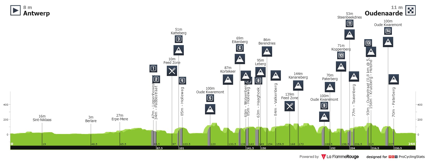 votre top 10 avant dim 18/10 à 10h Ronde-van-vlaanderen-2020-result-profile-8285beaade