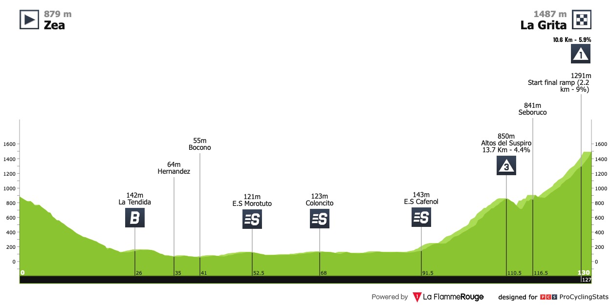 [Immagine: vuelta-al-tachira-2021-stage-3-profile-0b9d39d93b.jpg]