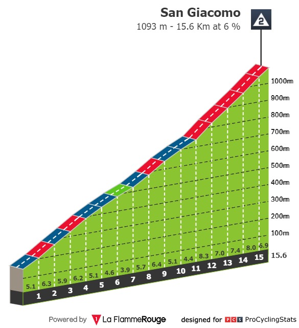 Giro2021 st6 San Giacomo