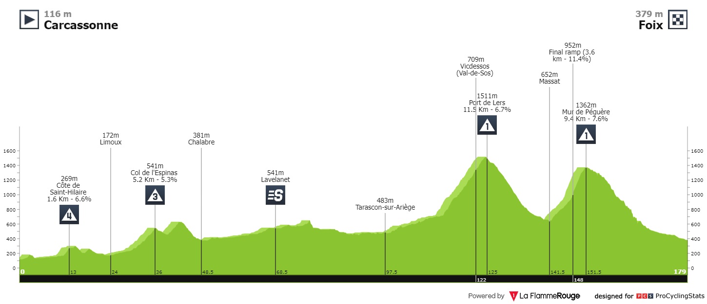 חסר מאפיין alt לתמונה הזו; שם הקובץ הוא tour-de-france-2022-stage-2-profile-e749fe2429.jpg