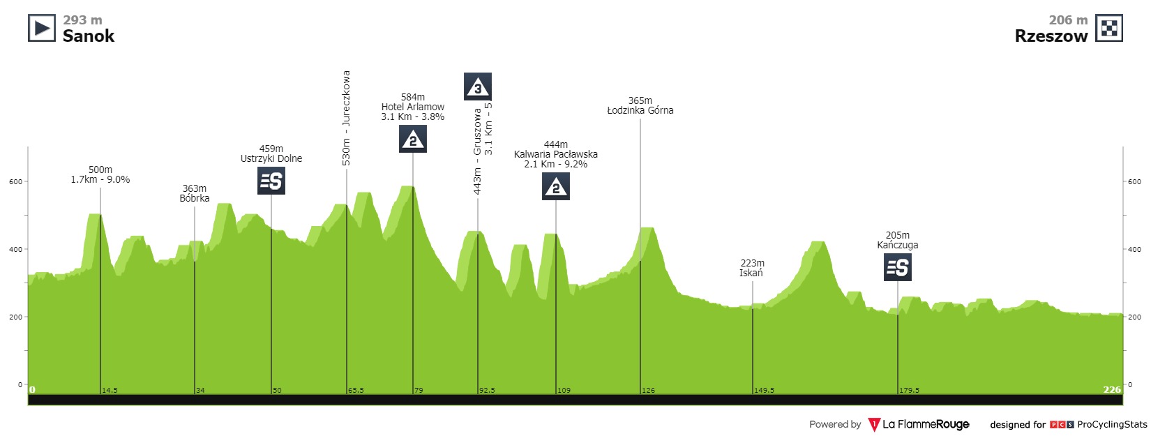 E3 mer 11/08 Sanok Rzeszow 226 km départ 13h Tour-de-pologne-2021-stage-3-profile-8b310c2a85