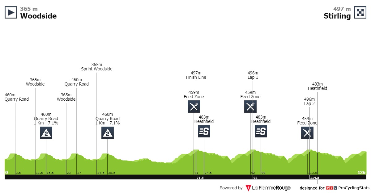 E2 mer 22/01 woodside Stirling 136km  départ 1h40 Tour-down-under-2020-stage-2-profile-3fffbe6012