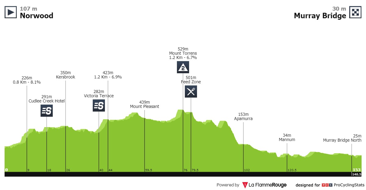 Tour Down Under - 2.1s - 21/01 au 26/01 Tour-down-under-2020-stage-4-profile-2de1e99de6