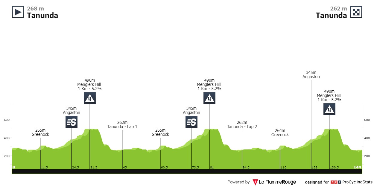 tour down under route map