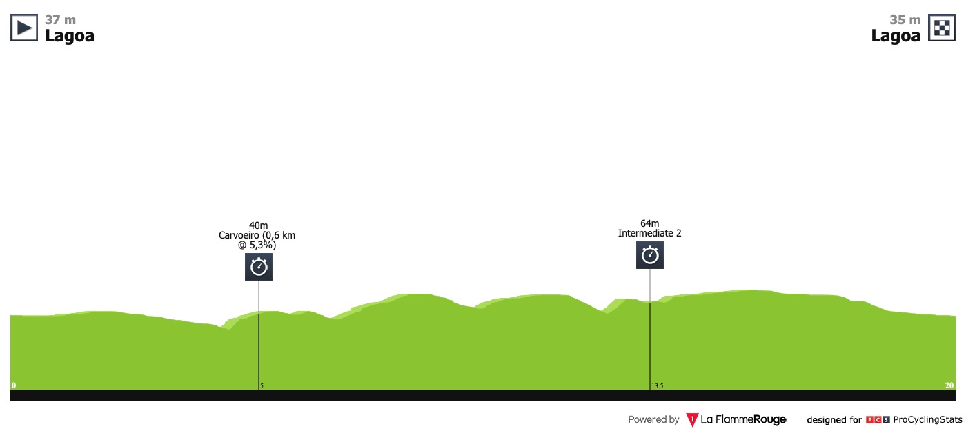 Tour d’Algarve (2.1) - du 20 au 24 Février  Volta-ao-algarve-2019-stage-3-profile-debcbbcf14