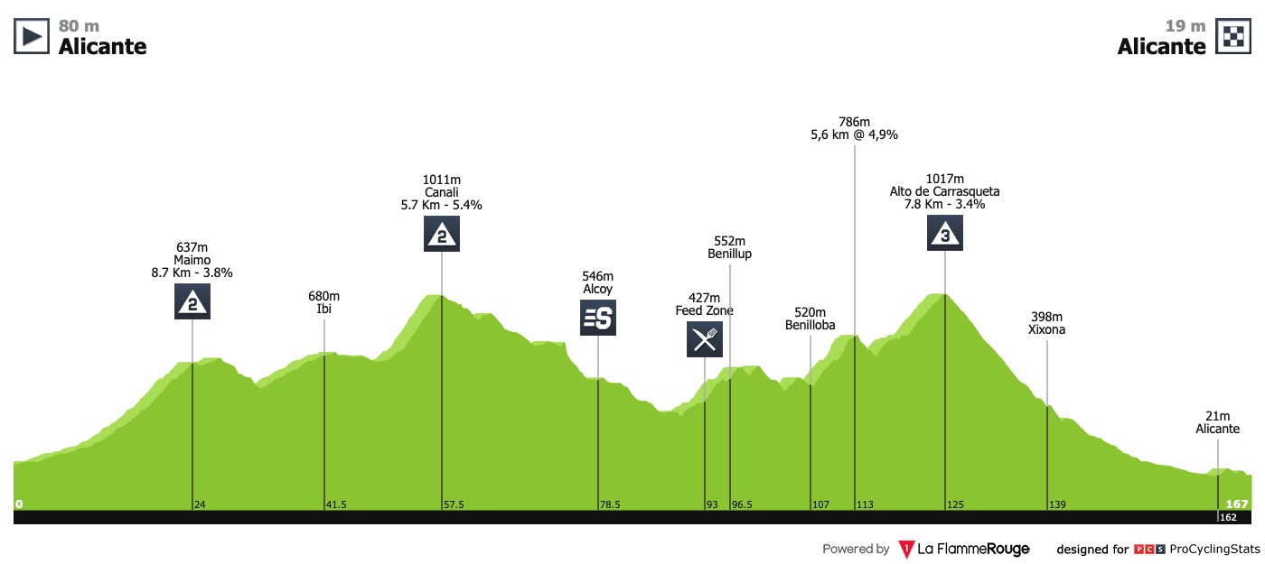 Résultats : Tour de Valence (2.1) Vuelta-a-la-comunidad-valenciana-2019-stage-2-profile-ef551fa3ce