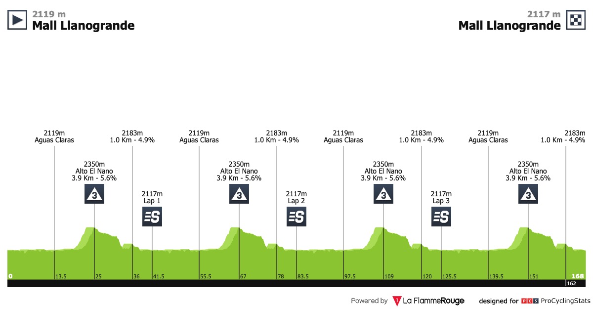 Résultats : Tour de Colombie (2.3) Colombia-oro-y-paz-2019-stage-3-profile-ae037dba55