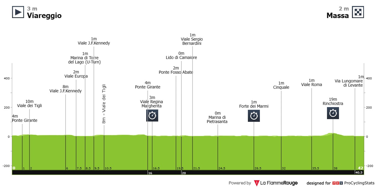 Stage 10 profile