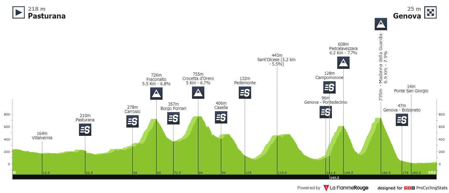 02.06.2022 02.06.2022 Giro dell'Appennino C4 Giro-del-appennino-2022-result-profile-df4eefec60