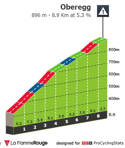 tour de suisse stage 7 2023