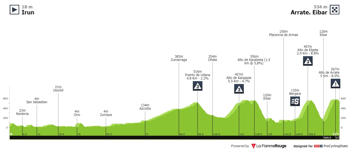 Classements généraux au 18 Octobre - Page 2 Vuelta-a-espana-2020-stage-1-profile-a3a27b6aa2