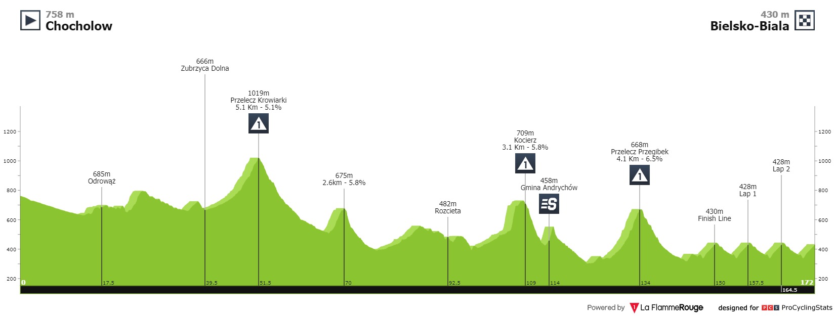 E5 ven 13/08 Chocholow Bielsko Biala 173 km départ 14h30 Tour-de-pologne-2021-stage-5-profile-322c8d02e4