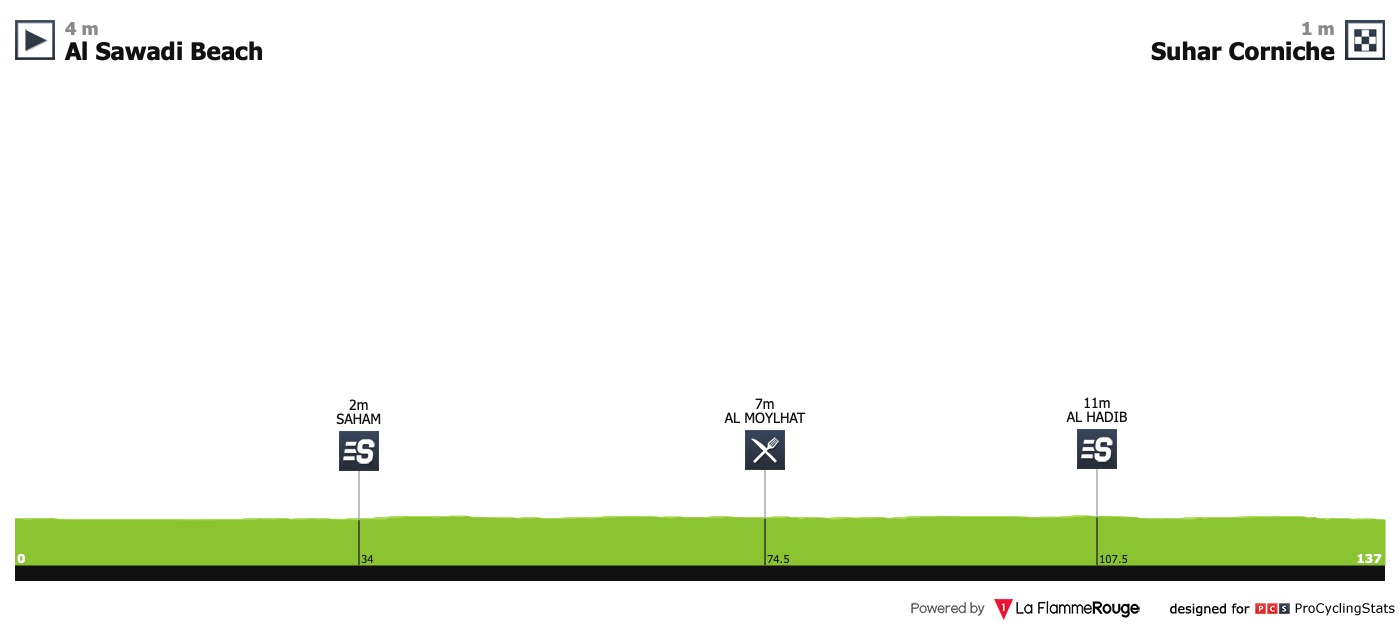 Tour d'Oman (2.2s) du 16 au 21 février Tour-of-oman-2019-stage-1-profile-6f9190770d