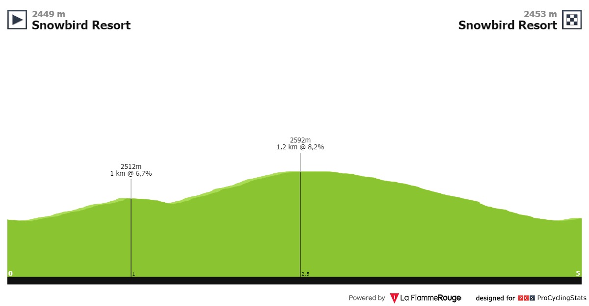 UCI America Tour - Page 5 Tour-of-utah-2019-stage-1-profile-n2-c50b3c4d8b