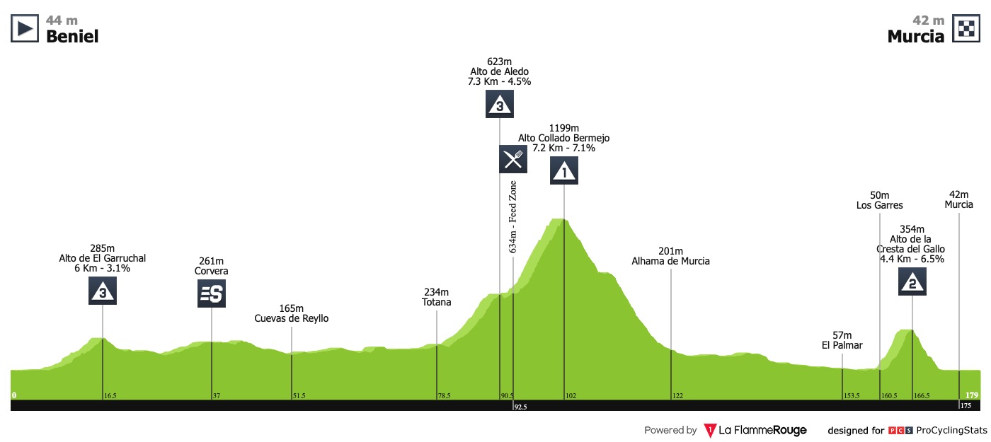 Tour de Murcie (2.2) 15 et 16/02/19 Vuelta-ciclista-a-la-region-de-murcia-2019-stage-2-profile-7796e8fe97