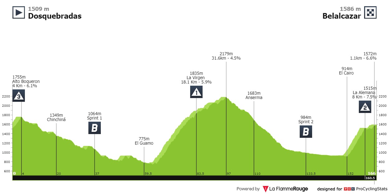 Stage profiles Vuelta a Colombia 2023 Stage 5