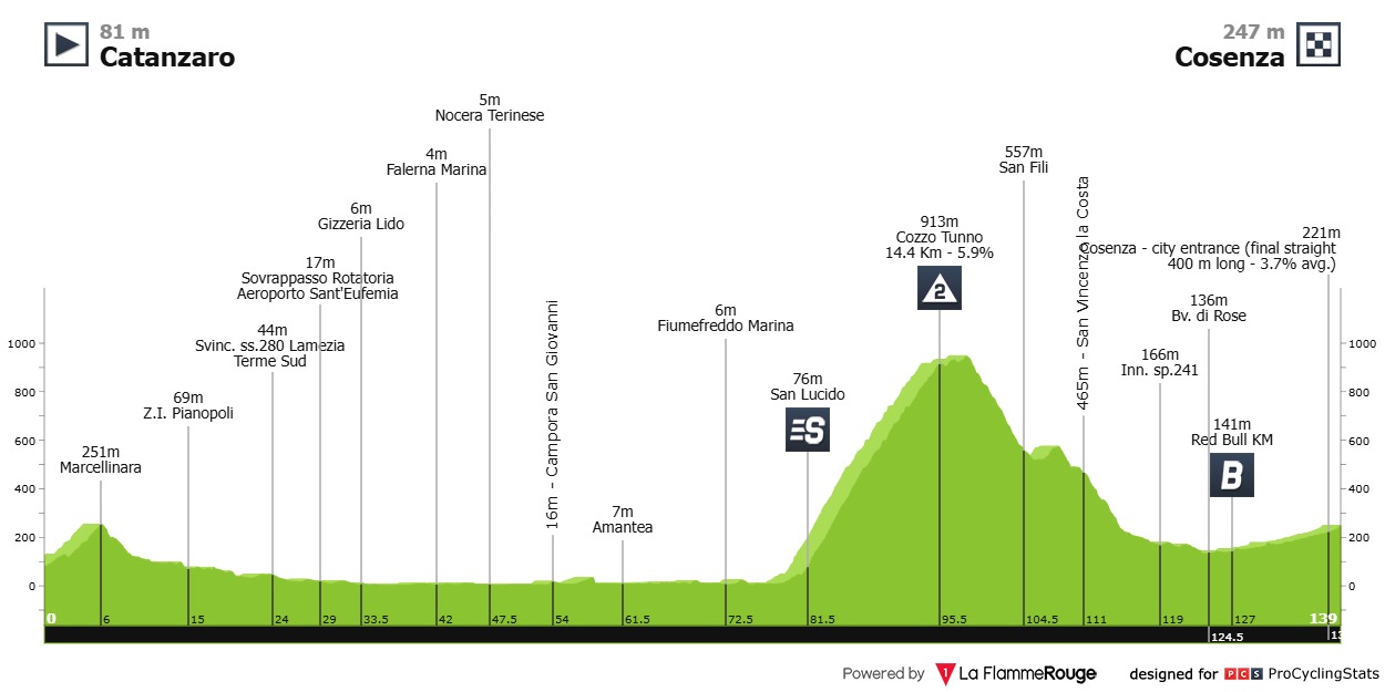 Stage 4 profile