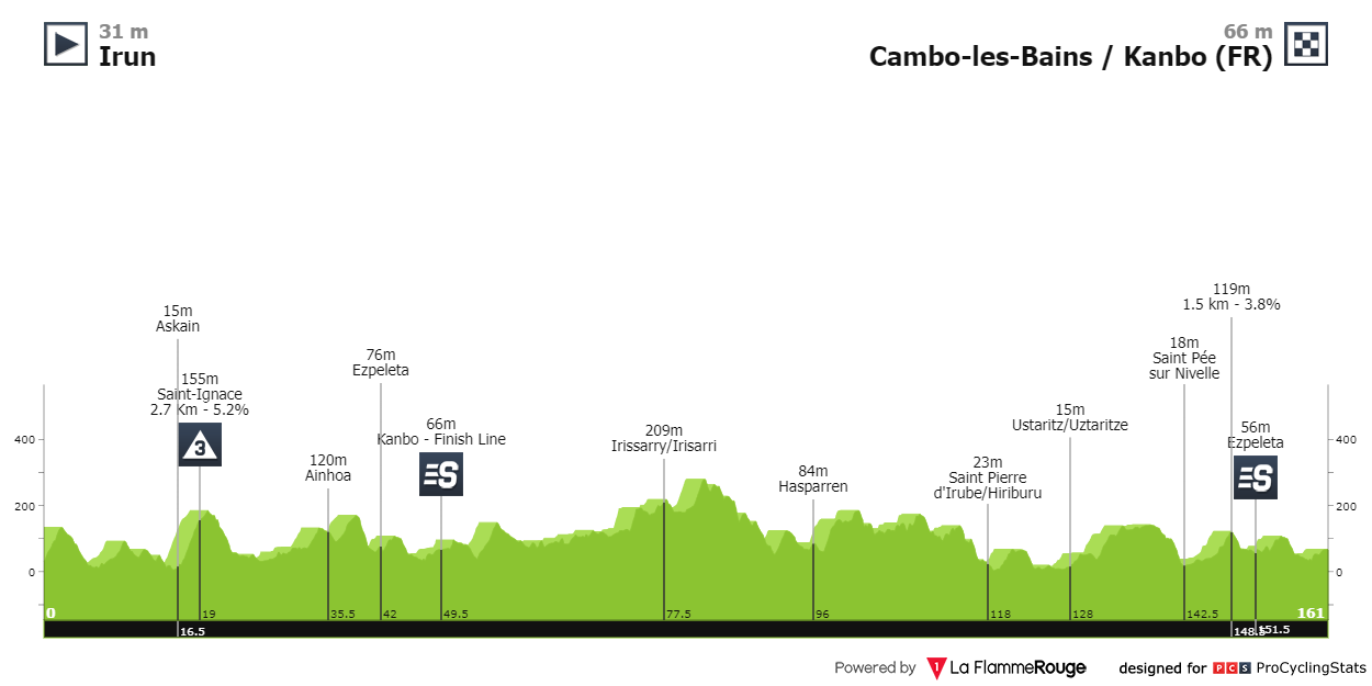 [Immagine: itzulia-basque-country-2024-stage-2-prof...9abbec.png]