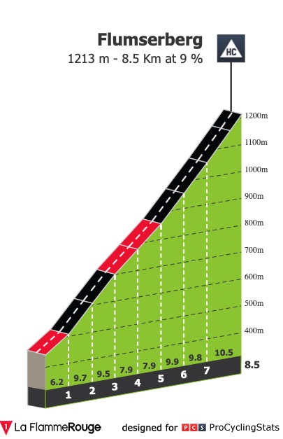 [Immagine: tour-de-suisse-2019-stage-6-climb-n2-fb4bdc94ce.jpg]
