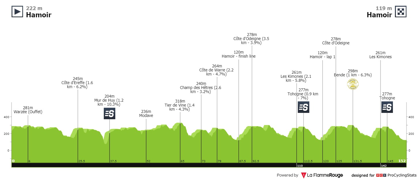 [Immagine: tour-of-belgium-2021-stage-4-profile-063c6ad6a4.jpg]