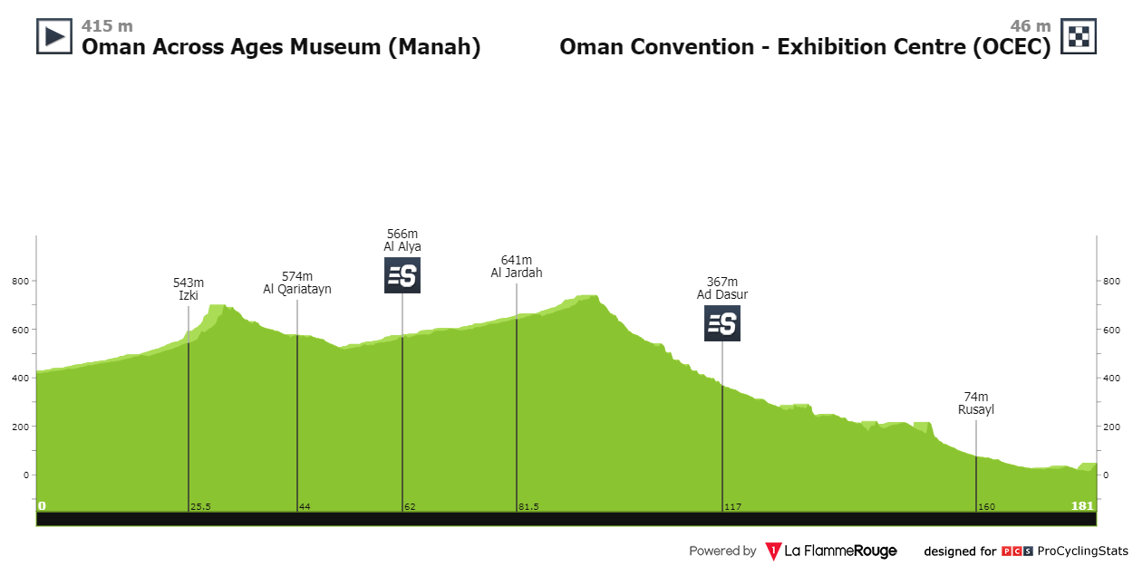 10/02/2024 14/02/2024 Tour of Oman T4 Tour-of-oman-2024-stage-1-profile-6c0f2339ce