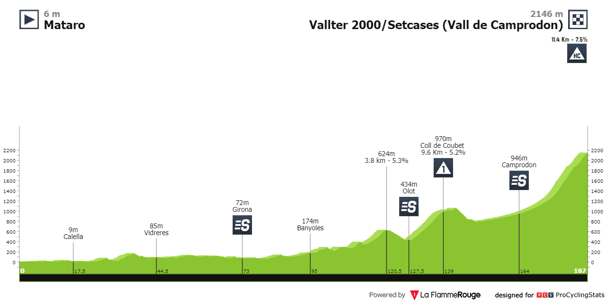 [Immagine: volta-a-catalunya-2024-stage-2-profile-n...ff3ab2.png]
