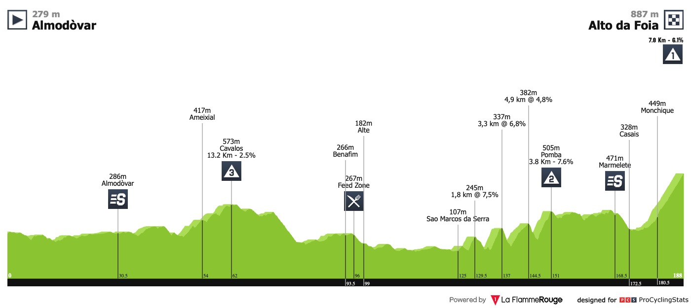 Tour d’Algarve (2.1) - du 20 au 24 Février  Volta-ao-algarve-2019-stage-2-profile-c626e38221