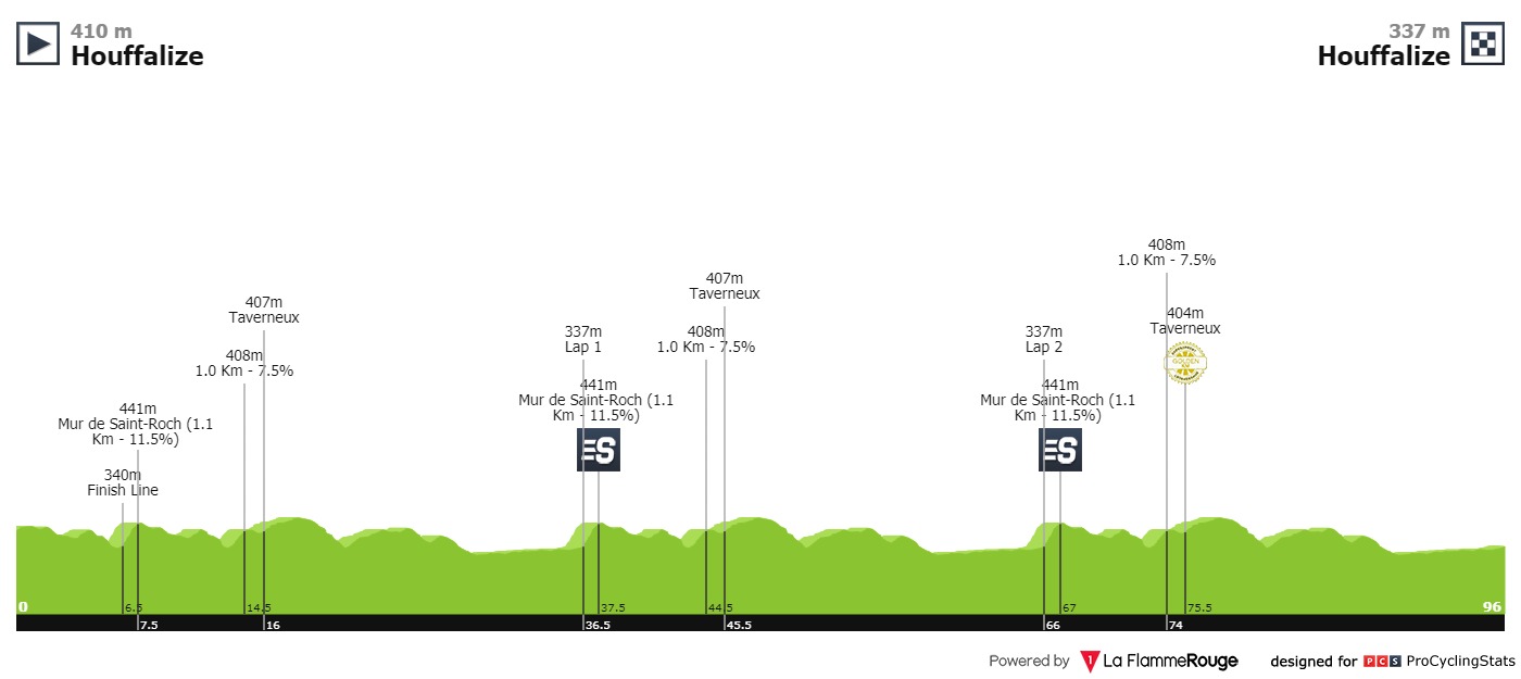 E4 Jeu 15/08  Houffalize Houffalize  96 km départ 14 h  Binckbank-tour-2019-stage-4-profile-n2-520ff502e4