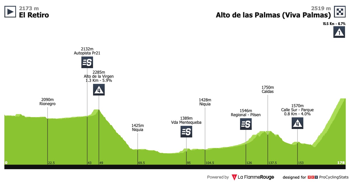 Tour de Colombie (2.3) - du 12 au 17 Février  Colombia-21-2019-stage-6-profile-a350e6cf73