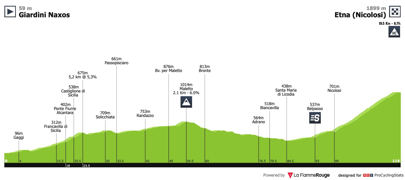 Tour de Sicile (2.4) - du 3 au 6 Avril Giro-di-sicilia-2019-stage-4-profile-263d9a5fa8