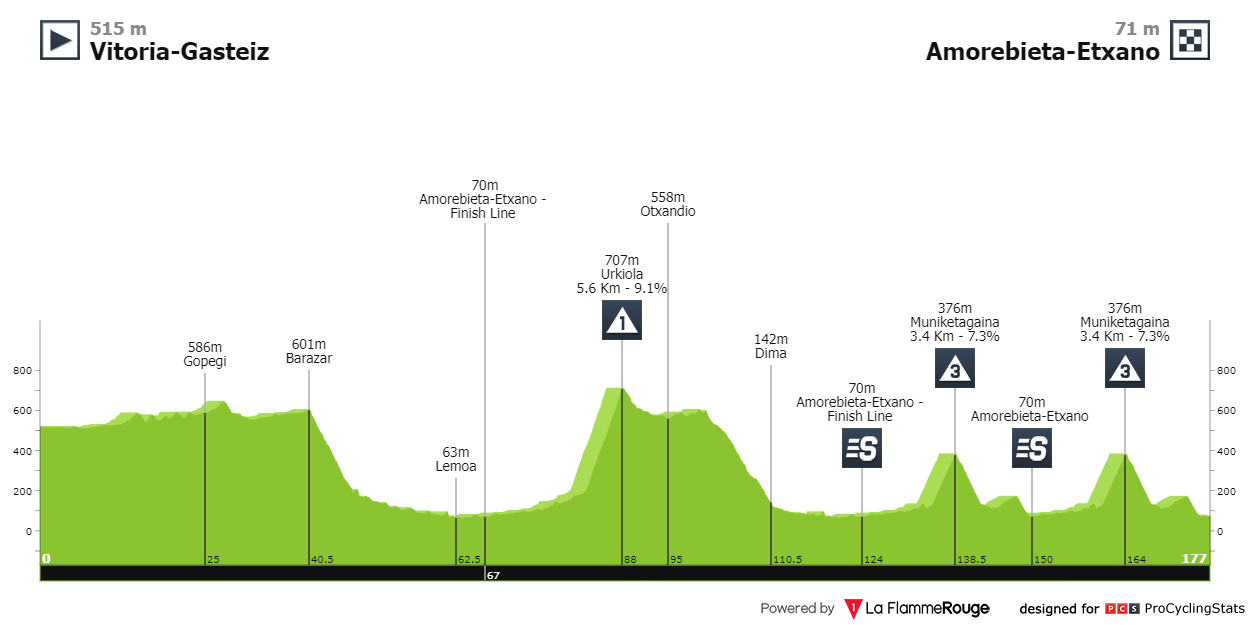 [Immagine: itzulia-basque-country-2024-stage-5-prof...b5eda5.png]
