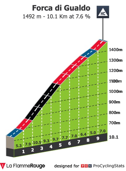 E4 jeu 10/09 Terni Cascia 194km départ 10h50 Tirreno-adriatico-2020-stage-4-climb-n3-9af837b790