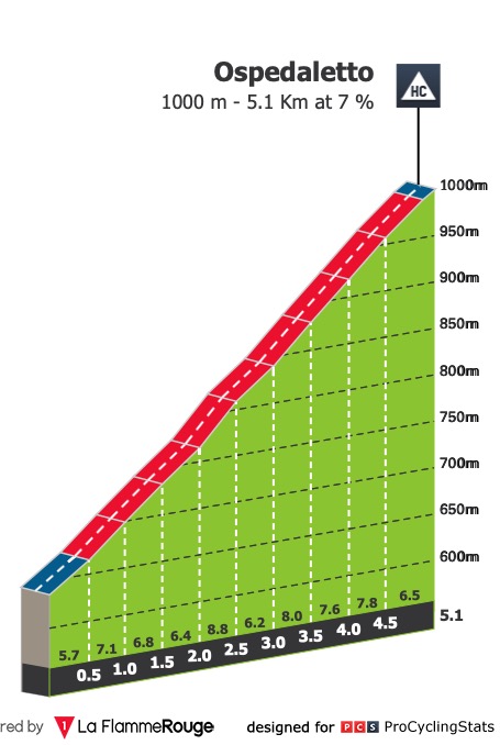 E4 jeu 10/09 Terni Cascia 194km départ 10h50 Tirreno-adriatico-2020-stage-4-climb-n5-ee6e264790