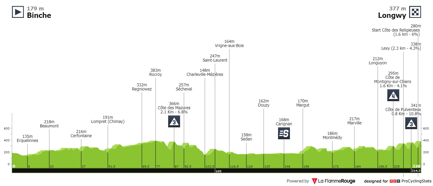 חסר מאפיין alt לתמונה הזו; שם הקובץ הוא tour-de-france-2022-stage-2-profile-e749fe2429.jpg