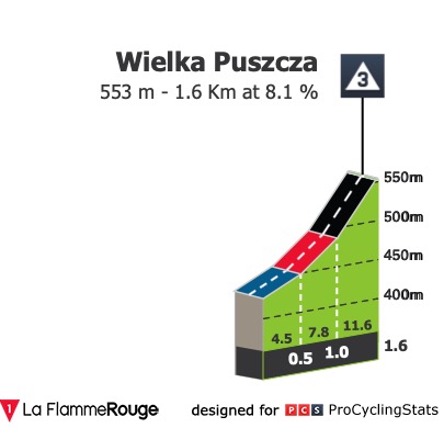 E3 ven 07/08 Wadowice Bielsko-Biala 203 km départ 11h30 Tour-de-pologne-2020-stage-3-climb-28d516adfa