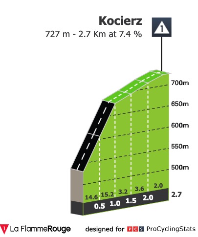 E3 ven 07/08 Wadowice Bielsko-Biala 203 km départ 11h30 Tour-de-pologne-2020-stage-3-climb-n2-8675a2747d