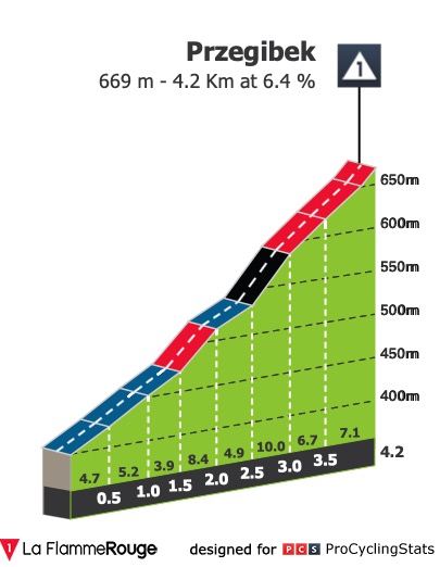 E3 ven 07/08 Wadowice Bielsko-Biala 203 km départ 11h30 Tour-de-pologne-2020-stage-3-climb-n3-a0441c3510