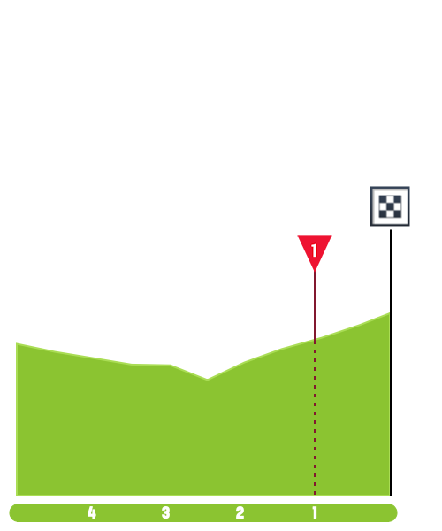 E3 ven 07/08 Wadowice Bielsko-Biala 203 km départ 11h30 Tour-de-pologne-2020-stage-3-finish-9cd5856e1f