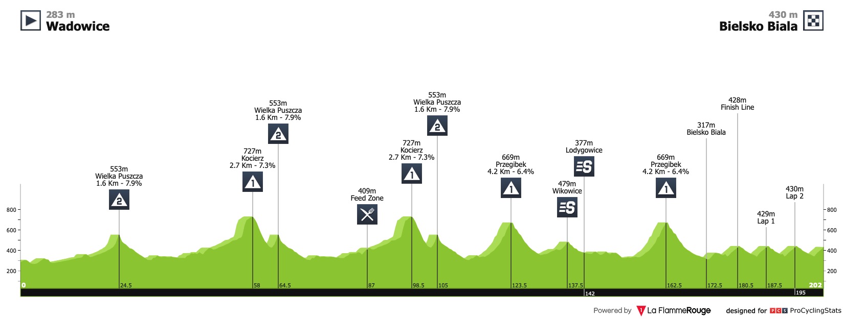 E3 ven 07/08 Wadowice Bielsko-Biala 203 km départ 11h30 Tour-de-pologne-2020-stage-3-profile-29ad304292