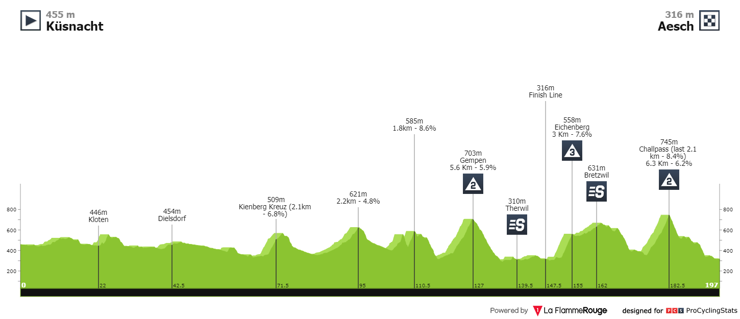 E2 lun 13/06 Kusnacht Aesch 199 km départ 12h15 Tour-de-suisse-2022-stage-2-profile-a87f138690