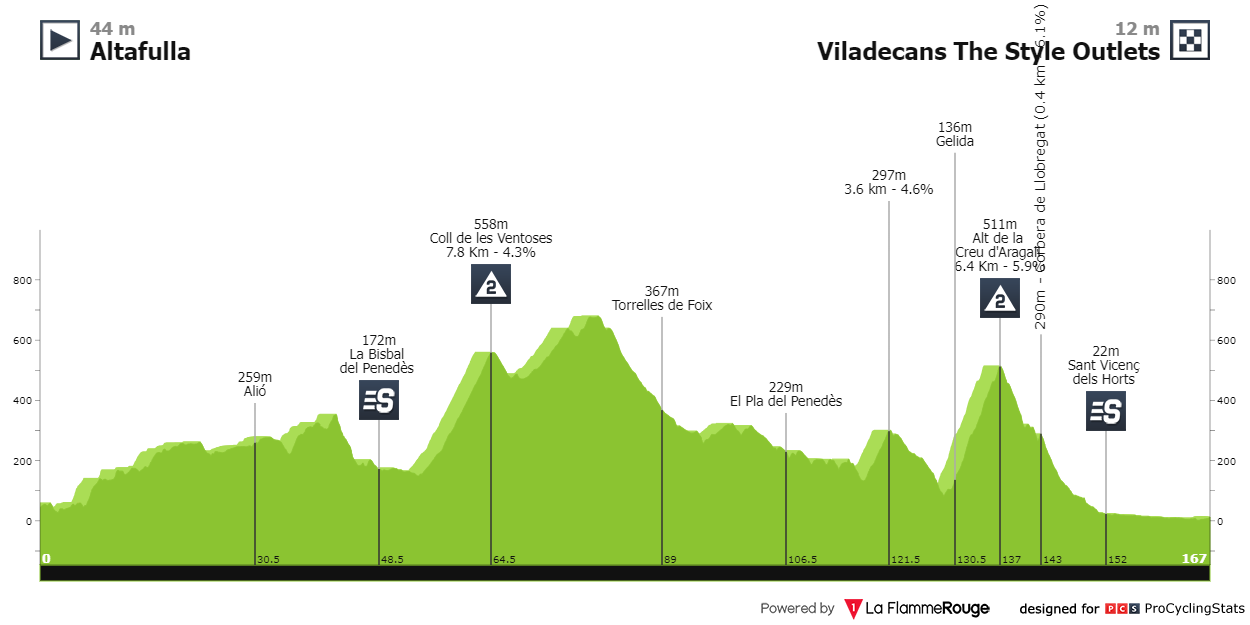 [Immagine: volta-a-catalunya-2024-stage-5-profile-n...433b15.png]