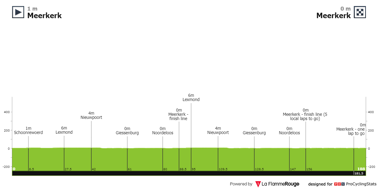 Stage profiles Arno Wallaard Memorial 2024 One day race