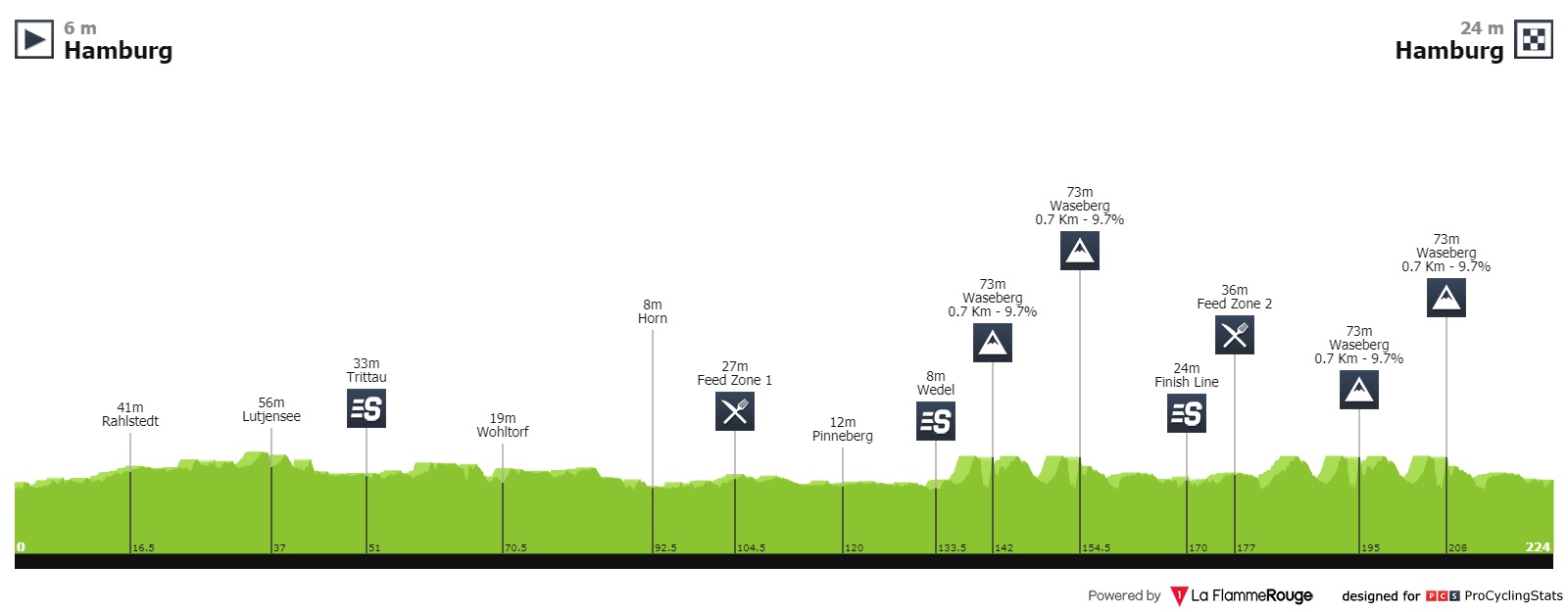 EuroEyes Cyclassics Hamburg Cyclassics-hamburg-2019-result-profile-4d7a5abfb2