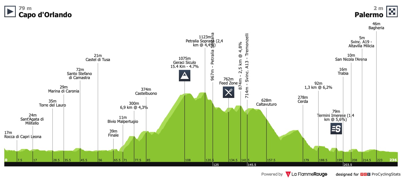 Tour de Sicile (2.4) - du 3 au 6 Avril Giro-di-sicilia-2019-stage-2-profile-0b4a1745dc