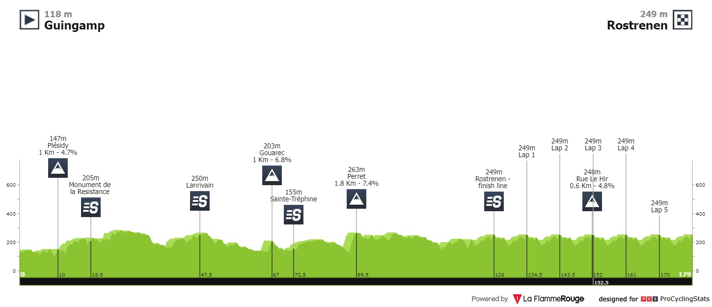 Stage profiles Kreiz Breizh Elites 2022 Stage 4
