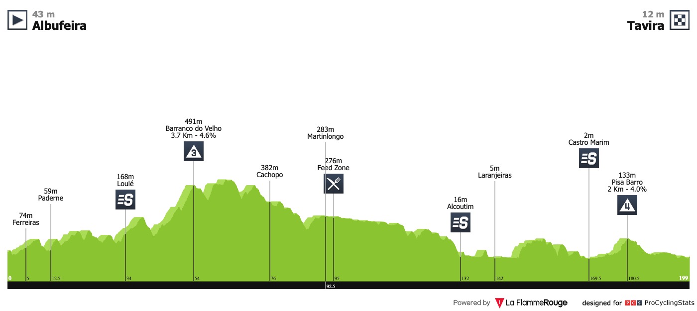 Tour d’Algarve (2.1) - du 20 au 24 Février  Volta-ao-algarve-2019-stage-4-profile-b52c450d70