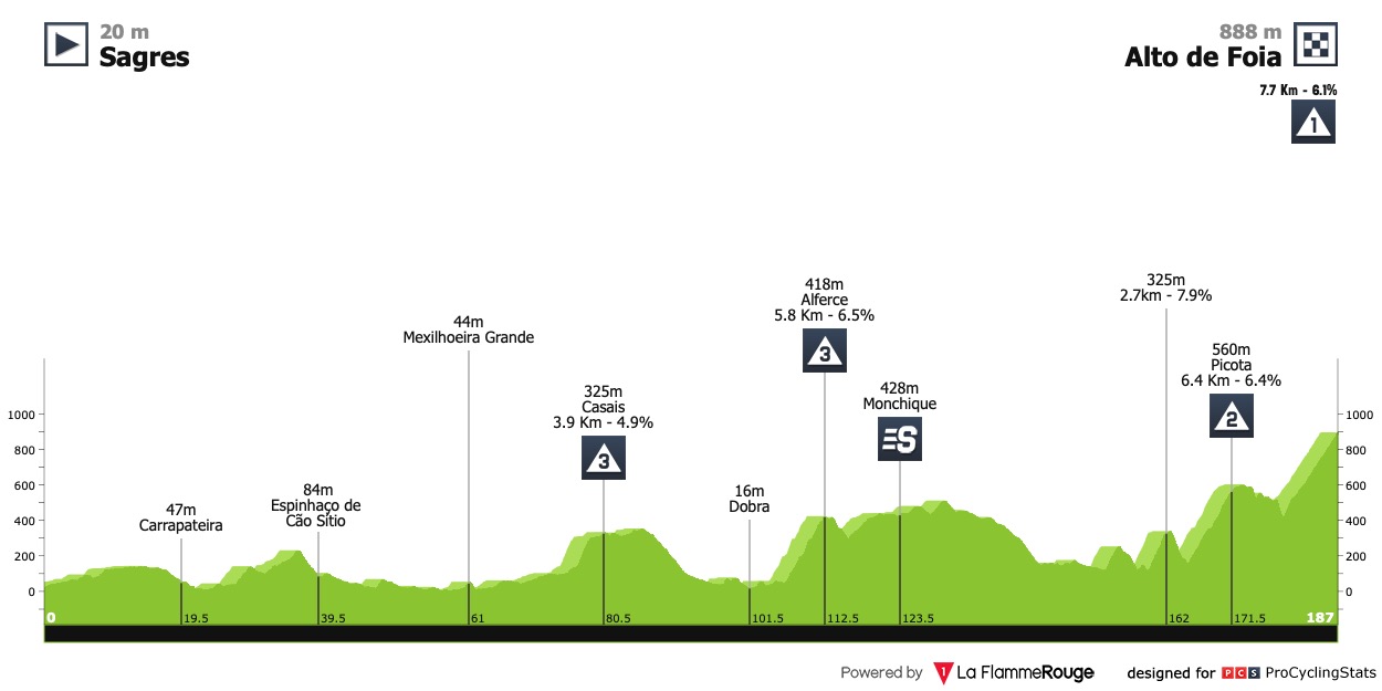 15/02/2023 19/02/2023 Volta ao Algarve em Bicicleta T3 Volta-ao-algarve-2023-stage-2-profile-d36ebd1d91